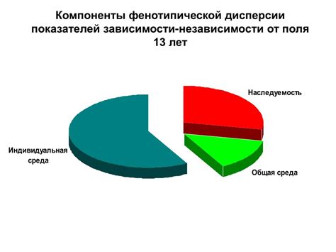 Характеристика компоненты фенотипической дисперсии