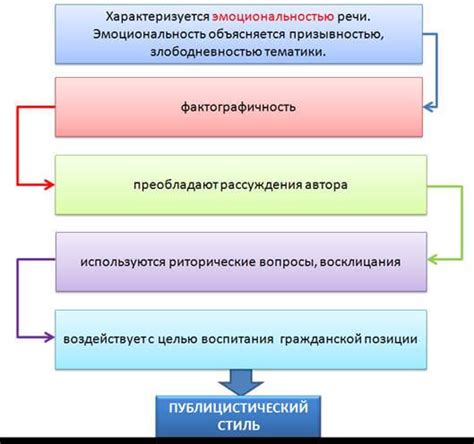 Характеристики и структура публицистического стиля