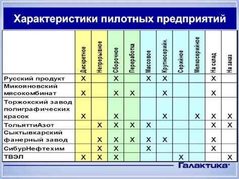 Характеристики пилотных проектов