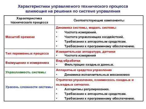 Характеристики технического процесса