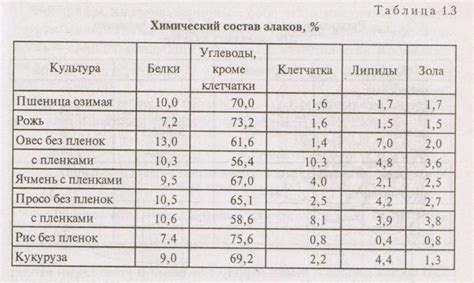 Химический состав несоложеного зерна