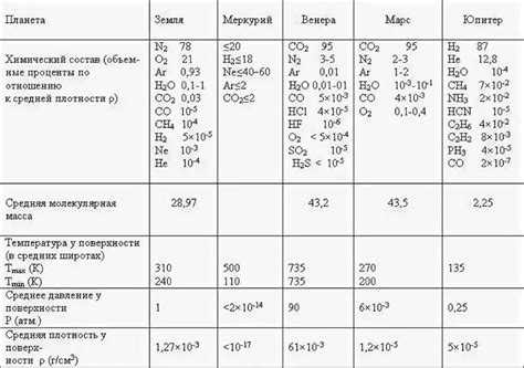 Химический состав планеты