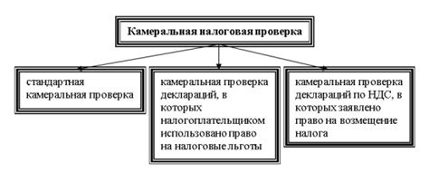 Цели и задачи внеплановых камеральных проверок