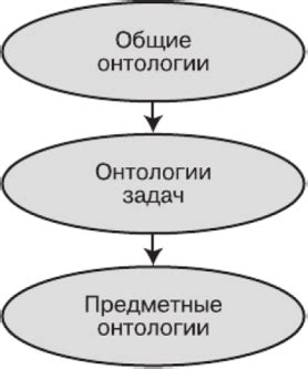 Цели создания онтологии дачи