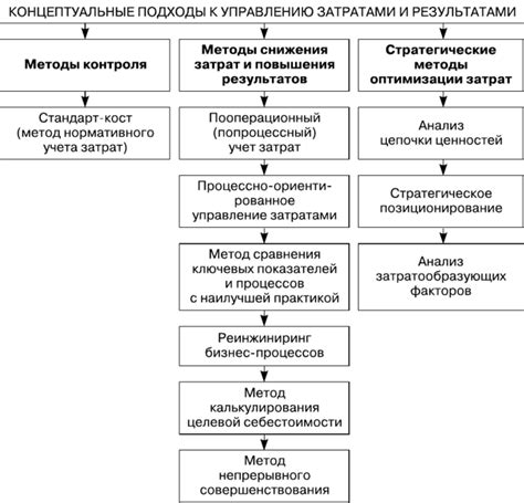 Цель и принципы управления затратами