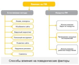 Цель ранжирования и его влияние