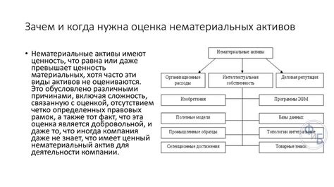 Ценность нематериальных активов