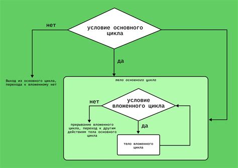 Циклы в программировании