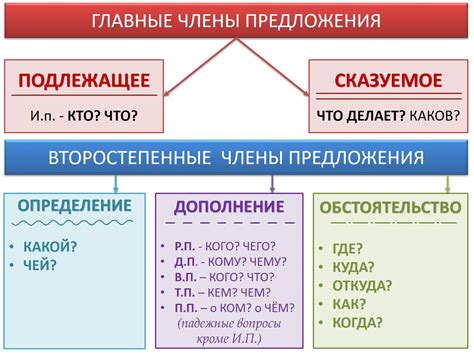 Частеречный анализ предложения: основные принципы