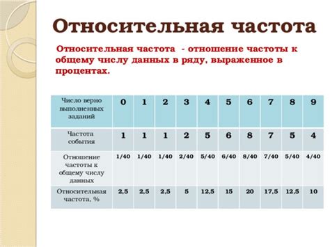 Частота использования выражения