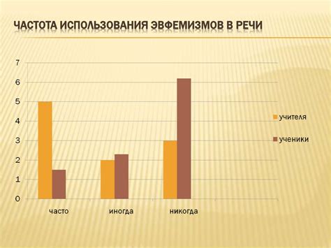 Частота использования выражения в речи