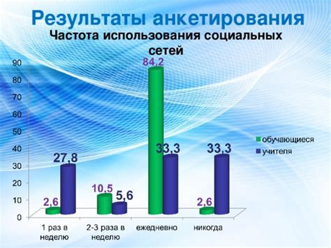 Частота использования в социальных сетях