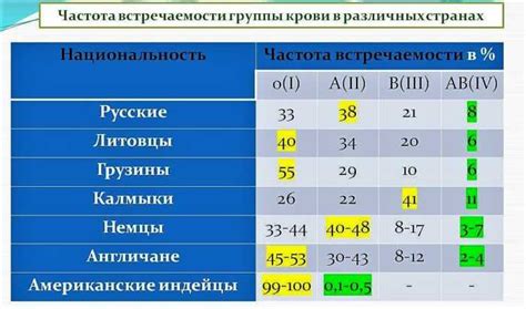 Частота распространения группы крови 2 отрицательная