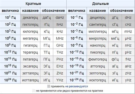 Частота 100 Герц: определение и значение