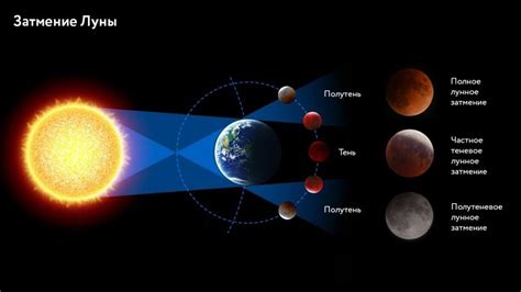 Чем отличается лунное затмение от солнечного?