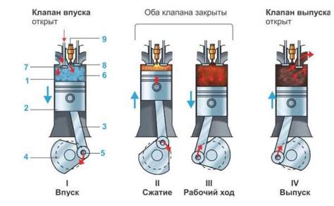 Четырехтактный двигатель: все, что нужно знать