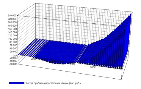 Чистая прибыль нарастающим итогом