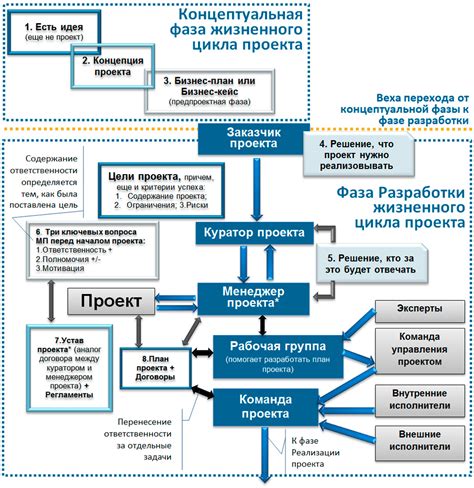 Что включает в себя концепция создания?