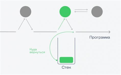 Что вызывает переполнение стека?