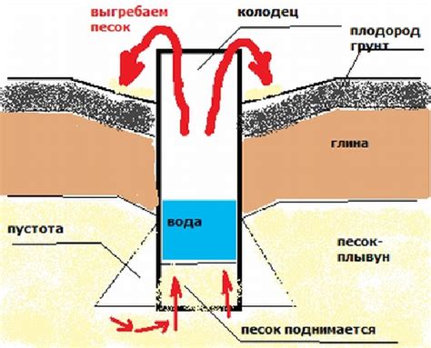 Что делать, если плывун заперся в колодце