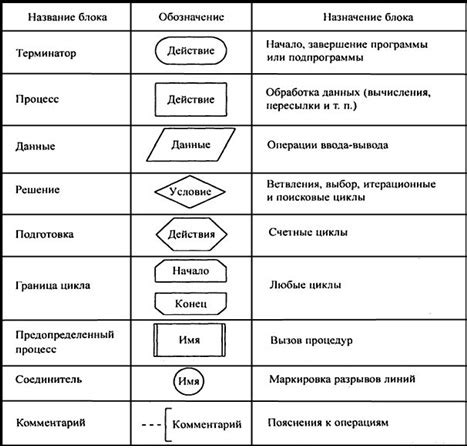 Что означает написать алгоритм?