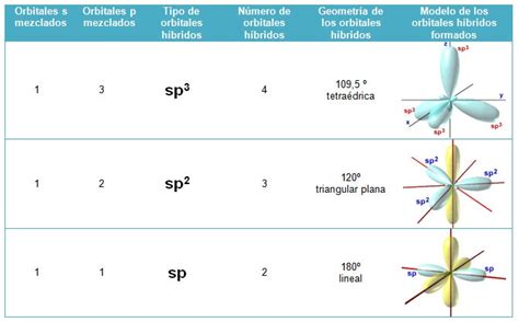 Что означают sp1, sp2, sp3?