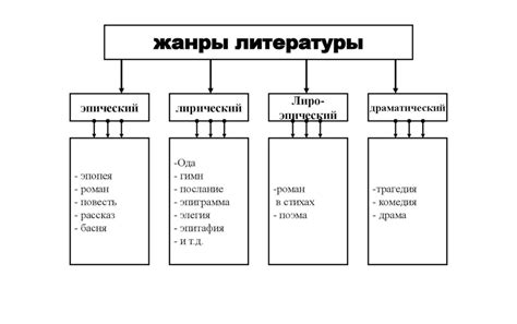 Что представляет собой иерархия жанров в литературе и кино