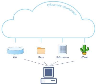 Что представляет собой Xiaomi Cloud: функции и возможности облачного хранилища