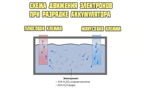 Что происходит при разрядке аккумулятора