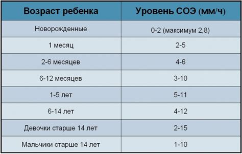 Что такое СоЭ 30 у подростка?