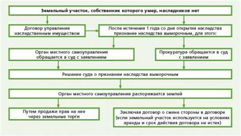 Что такое выморочный участок?