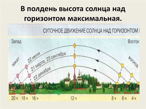 Что такое высота солнца над горизонтом 30 градусов?