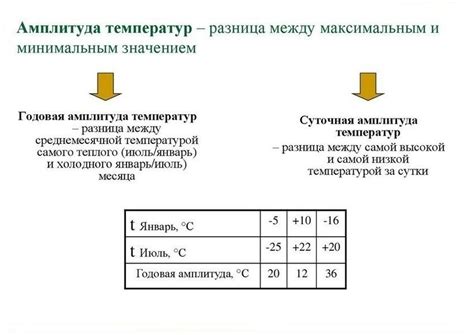 Что такое годовая амплитуда?