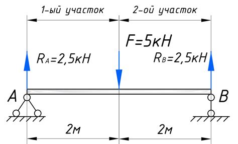 Что такое исправленная эпюра моментов