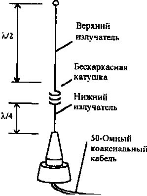 Что такое коллинеарная антенна?