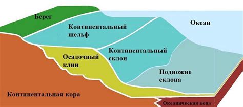 Что такое континентальный шельф и какие права государств на него имеют?