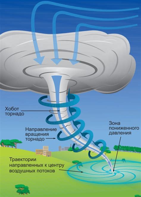 Что такое концентрация торнадо?