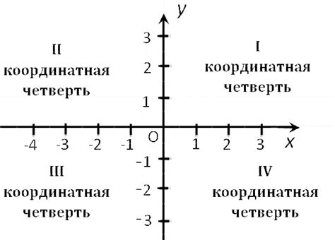 Что такое координатные оси и зачем они нужны