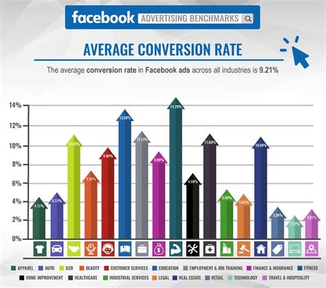 Что такое коэффициент конверсии Facebook и как его рассчитать