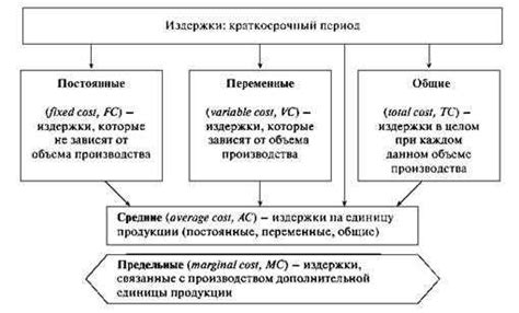 Что такое краткосрочные издержки?