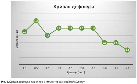 Что такое кривая дефокуса