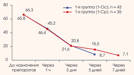 Что такое купирование болевого синдрома?