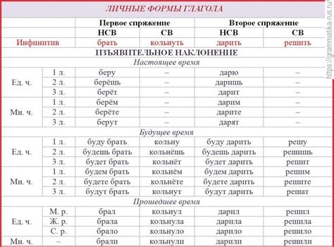 Что такое личная форма глагола и как она образуется?