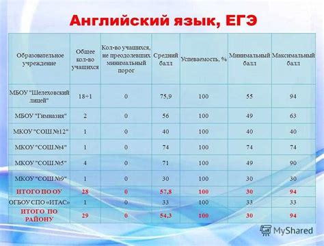 Что такое минимальный проходной балл?