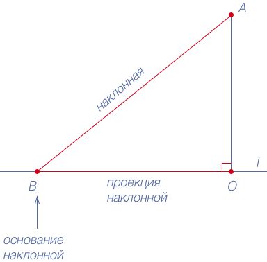 Что такое наклонная линия?