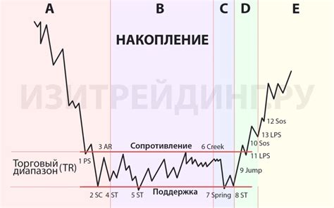 Что такое накопление по Вайкоффу?