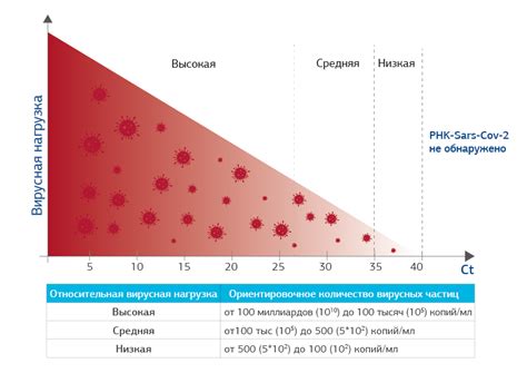 Что такое низкая вирусная нагрузка?