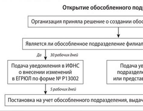 Что такое обособленное подразделение?