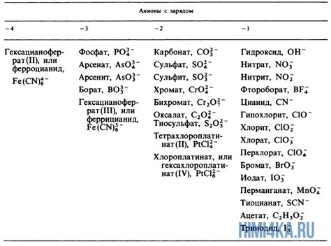 Что такое образование анионов?