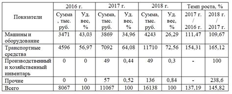 Что такое объект основных средств и каково его значение?